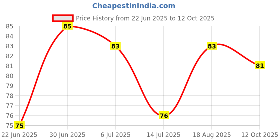 flipkart.com breyers Water Bottle Handle Lifter, 20L Water Can Handle Appliance Knob breyers Price History Graph from 22 Jun 2025 to 12 Oct 2025
