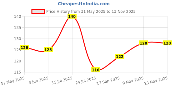 flipkart.com breyo Air Cooler, Washing Machine, Water Cooler, Refrigerator Material Plastic, Rubber breyo Price History Graph from 31 May 2025 to 12 Nov 2025