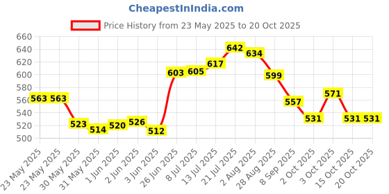 flipkart.com brezleen Gallon Water Bottle,Large Water Bottle with Portable Handle,Big Water Jug 1800 ml Bottle brezleen Price History Graph from 23 May 2025 to 19 Oct 2025