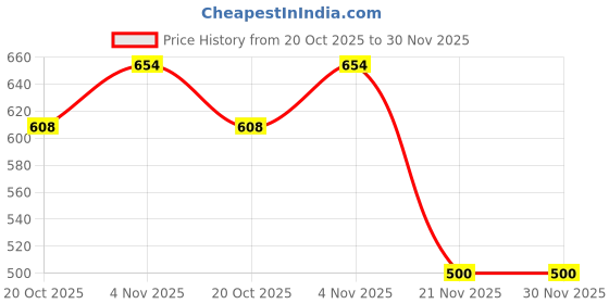 flipkart.com indmotive BREZZA 22 REAR REFLECTOR LED LIGHT (LEFT +RIGHT) (MATRIX & SCANNING) Car Reflector Light indmotive Price History Graph from 20 Oct 2025 to 29 Nov 2025