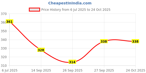 flipkart.com caught trendy Brezza SUV Pull Back Action Toys Car for Kids- Multicolour caught trendy Price History Graph from 6 Jul 2025 to 22 Oct 2025