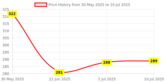 flipkart.com impro Brezza Toy Car Multicolor, pullback impro Price History Graph from 30 May 2025 to 10 Jul 2025