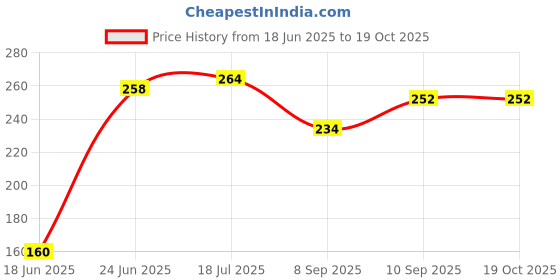 flipkart.com BRG 4X10ft Grey Screen Background Premium Quality Backdrop Photos Videos + 2 Clamps Reflector Price History Graph from 18 Jun 2025 to 18 Oct 2025