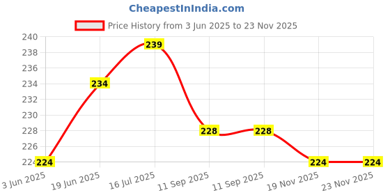flipkart.com BRG 4x8ft Green Screen Background Premium Quality Backdrop Photos Videos + 2 Clamps Reflector Price History Graph from 3 Jun 2025 to 22 Nov 2025