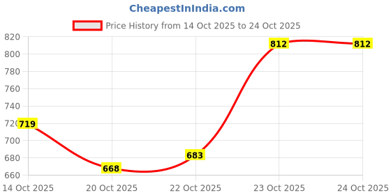 flipkart.com rcm BRG-6301-2RS-10 Wheel Bearing rcm Price History Graph from 14 Oct 2025 to 24 Oct 2025
