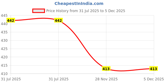 flipkart.com BRG 8x12ft Red Screen Background Premium Backdrop Photos Videos + 2 Clamps Reflector Price History Graph from 31 Jul 2025 to 5 Dec 2025