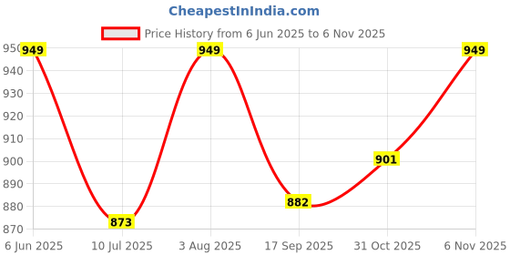 flipkart.com brg little champ Backpack Icecream Print - Blue Baby Diaper Bag brg little champ Price History Graph from 6 Jun 2025 to 31 Oct 2025