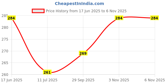 flipkart.com brg little champ Leakage Proof cloth diapers for babies 0 to 3 years combo brg little champ Price History Graph from 17 Jun 2025 to 5 Nov 2025