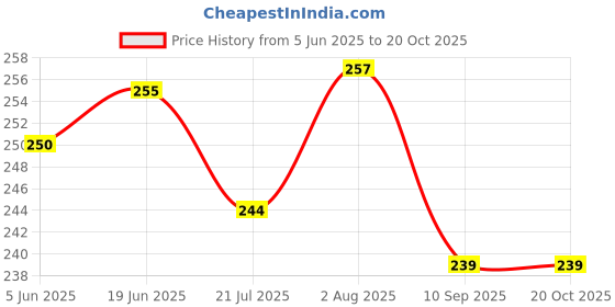flipkart.com brgumbrella SATIN PRINT FOLDING Umbrella brgumbrella Price History Graph from 5 Jun 2025 to 20 Oct 2025