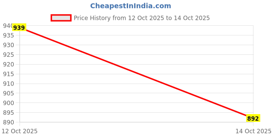 flipkart.com bri PLATETRAYDISH_EVL-EYE-PK4_N unique6 Quarter Plate bri Price History Graph from 12 Oct 2025 to 14 Oct 2025