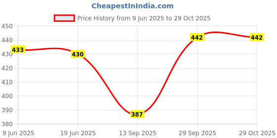 flipkart.com briafinz Women Shapewear briafinz Price History Graph from 9 Jun 2025 to 29 Oct 2025
