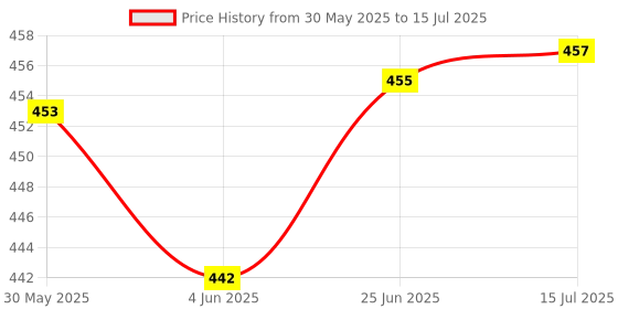 flipkart.com countrylink Brian Development Push Pop it Game, Musical toy, Sound, Light up Pattern Popping countrylink Price History Graph from 30 May 2025 to 15 Jul 2025