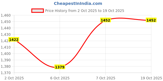flipkart.com biroller BRICBL01 Car Bed Inflatable Air Mattress with Pump & 2 Pillows Portable Compact Twin Size Multipurpose SUV Travel Sleeping Pad Travel Sleeping Back Seat Comfortable Vehicle With Electric Pump Car Inflatable Bed biroller Price History Graph from 2 Oct 2025 to 17 Oct 2025
