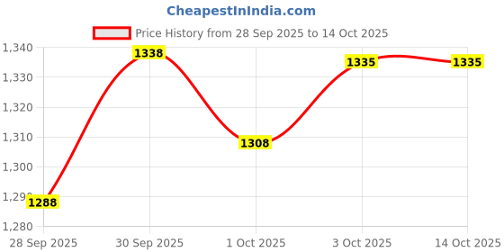 flipkart.com biroller BRICG01 Car Bed Inflatable Air Mattress with Pump & 2 Pillows Portable Compact Twin Size Multipurpose SUV Travel Sleeping Pad Travel Sleeping Back Seat Comfortable Vehicle With Electric Pump Car Inflatable Bed biroller Price History Graph from 28 Sep 2025 to 12 Oct 2025
