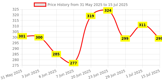 flipkart.com swiss beauty Brick Bronzer with Easy-to-blend Formula Highlighter swiss beauty Price History Graph from 31 May 2025 to 15 Jul 2025