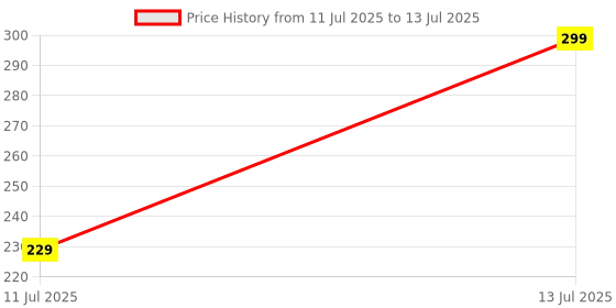 flipkart.com swiss beauty Brick Bronzer with Easy-to-blend Formula Highlighter swiss beauty Price History Graph from 11 Jul 2025 to 13 Jul 2025