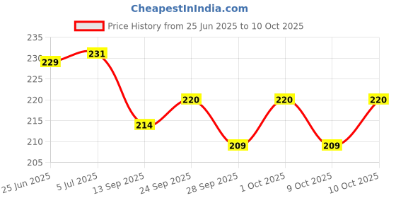 flipkart.com akki collection brick game akki collection Price History Graph from 25 Jun 2025 to 10 Oct 2025