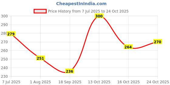 flipkart.com swiss beauty Brick Highlighter Ultra blendable Highlighter swiss beauty Price History Graph from 7 Jul 2025 to 24 Oct 2025
