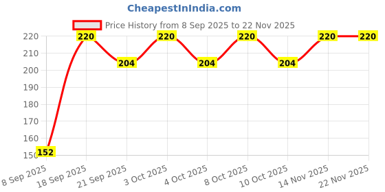 flipkart.com batra enterprises brick light Flood Light Outdoor Lamp batra enterprises Price History Graph from 8 Sep 2025 to 18 Nov 2025