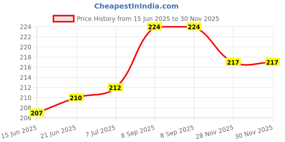 flipkart.com spark world BRICK MULTI 50W Flood Light Outdoor Lamp spark world Price History Graph from 15 Jun 2025 to 30 Nov 2025