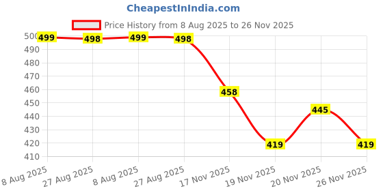 flipkart.com blexo Brick Series 50W LED Lens Flood Lights – White (Pack of 4, AC, IP66) Flood Light Outdoor Lamp blexo Price History Graph from 8 Aug 2025 to 26 Nov 2025