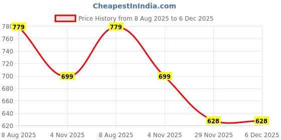 flipkart.com blexo Brick Series 50W LED Lens Flood Lights – White (Pack of 5, AC, IP66) Flood Light Outdoor Lamp blexo Price History Graph from 8 Aug 2025 to 6 Dec 2025
