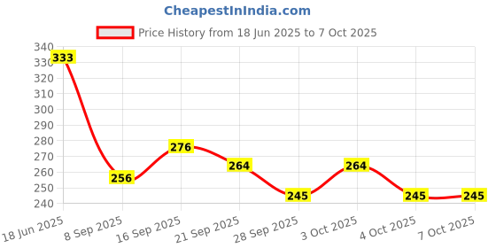 flipkart.com kmc kidoz Brick Video Game Pop Station Toy for Kids Handheld Gaming Console (Multicolor) kmc kidoz Price History Graph from 18 Jun 2025 to 7 Oct 2025