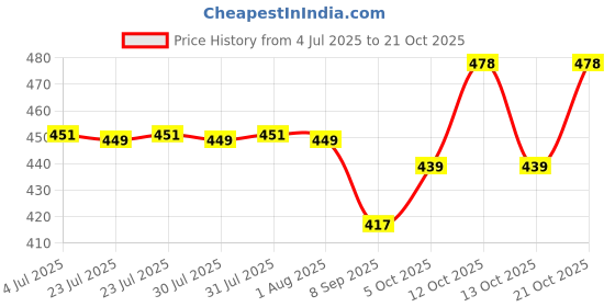 flipkart.com BRICKFIRE MultiPurpose N 6130 Professional Hair Dryer Salon Style B21 Hair Dryer Price History Graph from 4 Jul 2025 to 21 Oct 2025