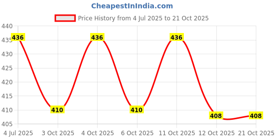 flipkart.com BRICKFIRE MultiPurpose N 6130 Professional Hair Dryer Salon Style B39 Hair Dryer Price History Graph from 4 Jul 2025 to 20 Oct 2025