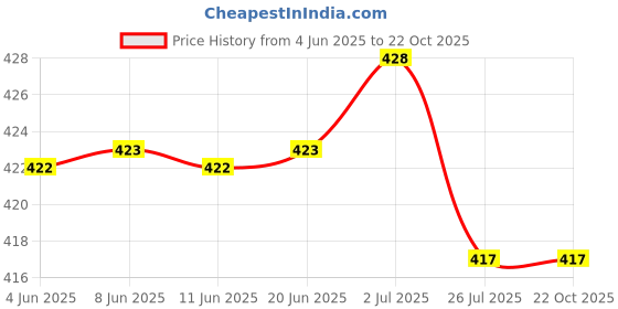 flipkart.com BRICKFIRE MultiPurpose N 6130 Professional Hair Dryer Salon Style B49 Hair Dryer Price History Graph from 4 Jun 2025 to 22 Oct 2025