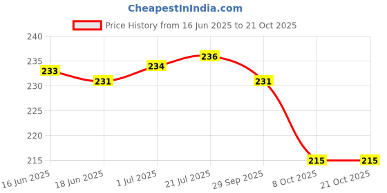 flipkart.com BRICKFIRE Professional N- 1290 Stylish Hair Dryer ,2 Speed Control A155 Hair Dryer Price History Graph from 16 Jun 2025 to 21 Oct 2025