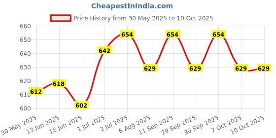flipkart.com serveuttam Bricks and Strap Set 2 Packs Eco Friendly Non Toxic with Belt Yoga Blocks serveuttam Price History Graph from 30 May 2025 to 10 Oct 2025