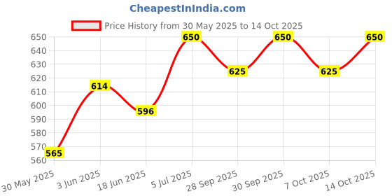 flipkart.com minso Bricks and Strap Set 2 Packs Eco Friendly Non Toxic with Belt Yoga Blocks minso Price History Graph from 30 May 2025 to 14 Oct 2025