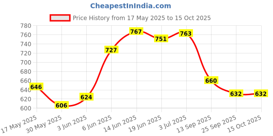 flipkart.com leosportz Bricks and Strap Set 2 Packs Eco Friendly Non Toxic with Belt Yoga Blocks leosportz Price History Graph from 17 May 2025 to 14 Oct 2025