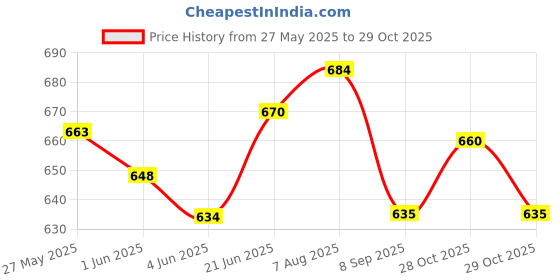 flipkart.com keycraze Bricks and Strap Set 2 Packs Eco Friendly Non Toxic with Belt Yoga Blocks keycraze Price History Graph from 27 May 2025 to 27 Oct 2025