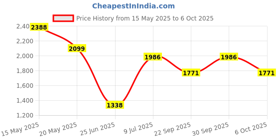 flipkart.com BRICKS GoPro Action camera GoPro Action Camera 4k20MP Wifi 30M Waterproof Action Camera Sports DV Camcorder Sports and Action Camera Price History Graph from 15 May 2025 to 6 Oct 2025