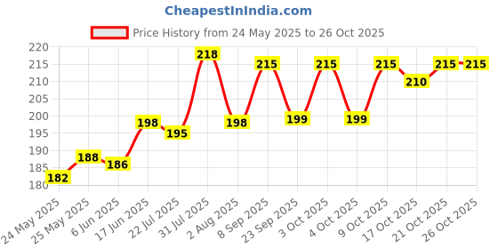 flipkart.com sinkul Bricks Light RGB 50 Watt Flood Light Outdoor Lamp sinkul Price History Graph from 24 May 2025 to 26 Oct 2025
