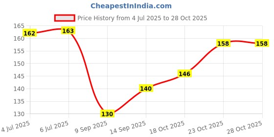 flipkart.com arizon Bricks Toys Sets with Wheel,Lego Blocks,Educational Toys for Kids 54+pcs arizon Price History Graph from 4 Jul 2025 to 28 Oct 2025