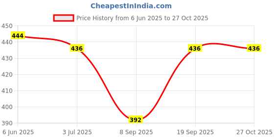 flipkart.com bridal collection by tithuus Net Embroidered Maroon Women Dupatta bridal collection by tithuus Price History Graph from 6 Jun 2025 to 27 Oct 2025