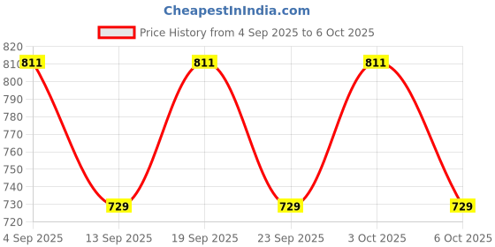 flipkart.com bridal collection by tithuus Net Embroidered Red Women Dupatta bridal collection by tithuus Price History Graph from 4 Sep 2025 to 6 Oct 2025