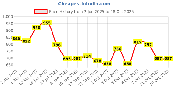 flipkart.com o3+ Bridal Facial Kit for Radiant & Glowing Skin -Suitable for All Skin Types Powder 60 g o3+ Price History Graph from 2 Jun 2025 to 18 Oct 2025