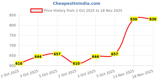 flipkart.com o3+ Bridal Facial Kit Oxygenating Glow Skin for Deep Cleansing 42 g o3+ Price History Graph from 2 Oct 2025 to 18 Nov 2025
