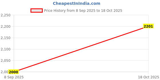 flipkart.com vendoz BRIDAL GLITTERY EMBROIDERY WEDDING AND PARTY SNEAKERS For Women vendoz Price History Graph from 8 Sep 2025 to 18 Oct 2025