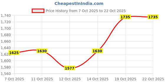 flipkart.com vendoz BRIDAL GLITTERY EMBROIDERY WEDDING AND PARTY SNEAKERS For Women vendoz Price History Graph from 7 Oct 2025 to 22 Oct 2025