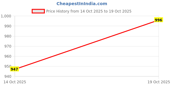 flipkart.com vendoz BRIDAL GLITTERY EMBROIDERY WEDDING AND PARTY SNEAKERS For Women vendoz Price History Graph from 14 Oct 2025 to 19 Oct 2025