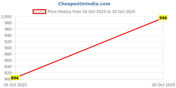 flipkart.com vendoz BRIDAL GLITTERY EMBROIDERY WEDDING AND PARTY SNEAKERS For Women vendoz Price History Graph from 16 Oct 2025 to 20 Oct 2025