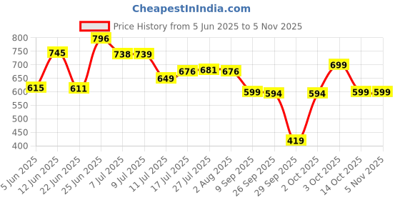 flipkart.com aroma magic Bridal Glow Facial Kit 190 g aroma magic Price History Graph from 5 Jun 2025 to 4 Nov 2025