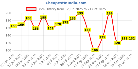 flipkart.com aroma magic Bridal Glow Facial Kit - Single Use (7 x 5.43 g) 38 g aroma magic Price History Graph from 12 Jun 2025 to 16 Oct 2025