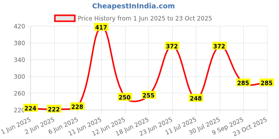 flipkart.com drama queen fashion Bridal Heavyweight Silver Anklet drama queen fashion Price History Graph from 1 Jun 2025 to 23 Oct 2025