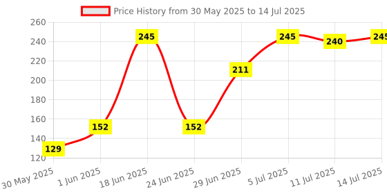 flipkart.com lady fashion Bridal Make Up Combo 080320170101 lady fashion Price History Graph from 30 May 2025 to 14 Jul 2025